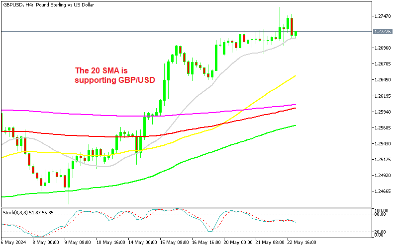 GBP/USD Remains Supported After the UK Data