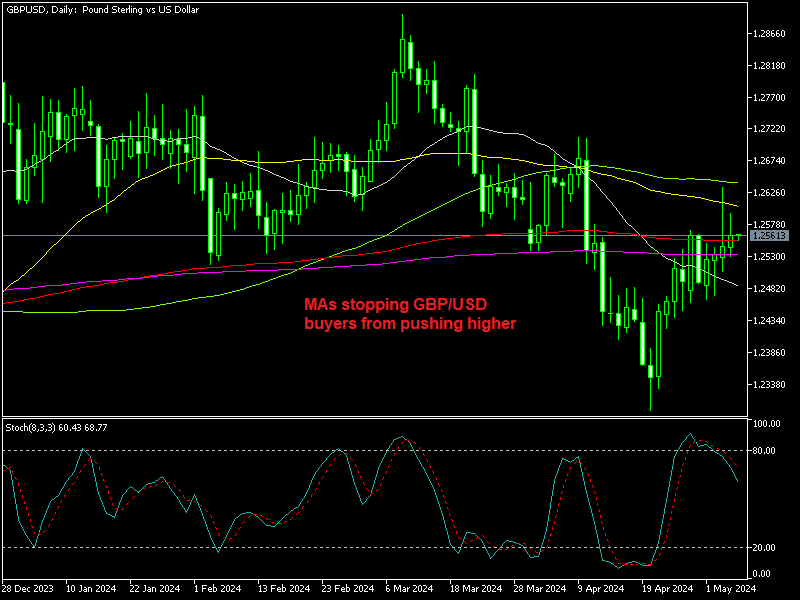 GBPUSD Buyers Struggle at MAs After Retail Sales Monitor, Construction PMI – FX Leaders
