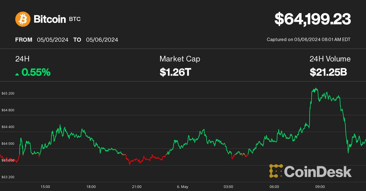 Bitcoin (BTC) Price Nears $65,000 Amid Strong Crypto Rebound