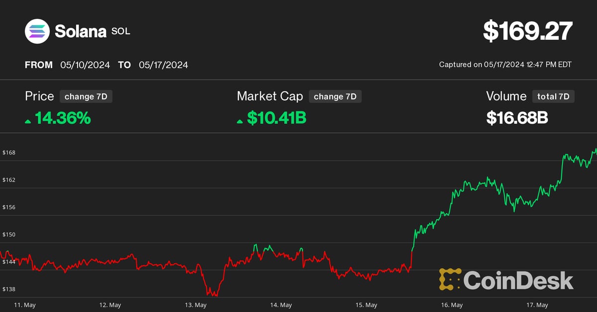 Solana (SOL) Price Targets $200 Leading the Crypto Rebound, Hedge Fund Founder Says