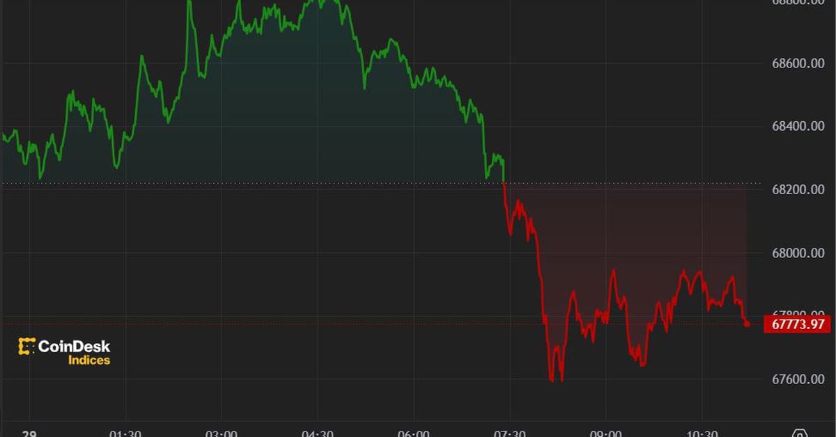 BTC Consolidates Around $68K as IBIT Overtakes GBTC