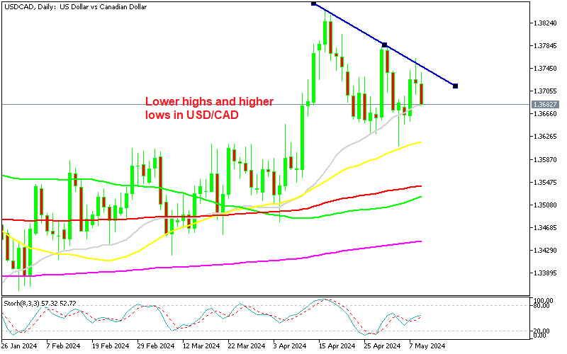 Triangle Forming in USDCAD, BOC Macklem Hints at Lower Rates – FX Leaders