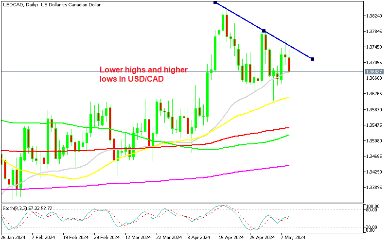 Triangle Forming in USDCAD, BOC Macklem Hints at Lower Rates – FX Leaders Triangle Forming in USDCAD, BOC Macklem Hints at Lower Rates – FX Leaders
