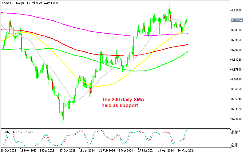 US Home Sales Remain in Range, USDCHF Holds Above 0.90 – FX Leaders