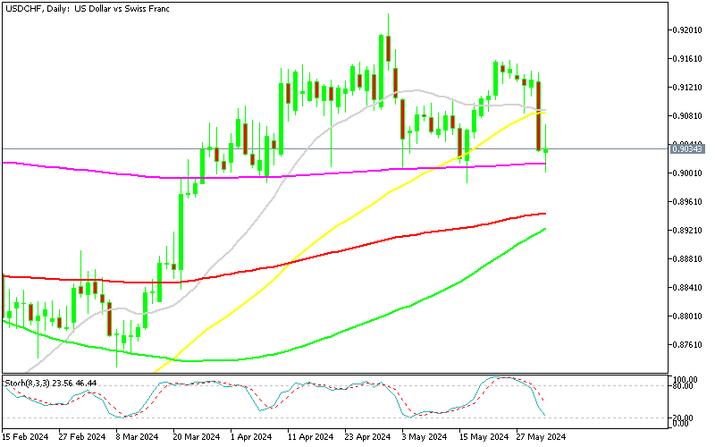 0.90 Holds in USDCHF After the Soft US PCE Inflation – FX Leaders