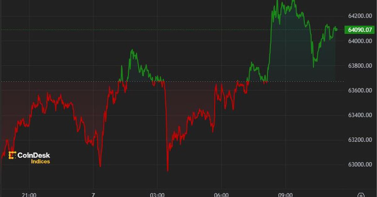 Bitcoin Settles Into $63K-$64K Range