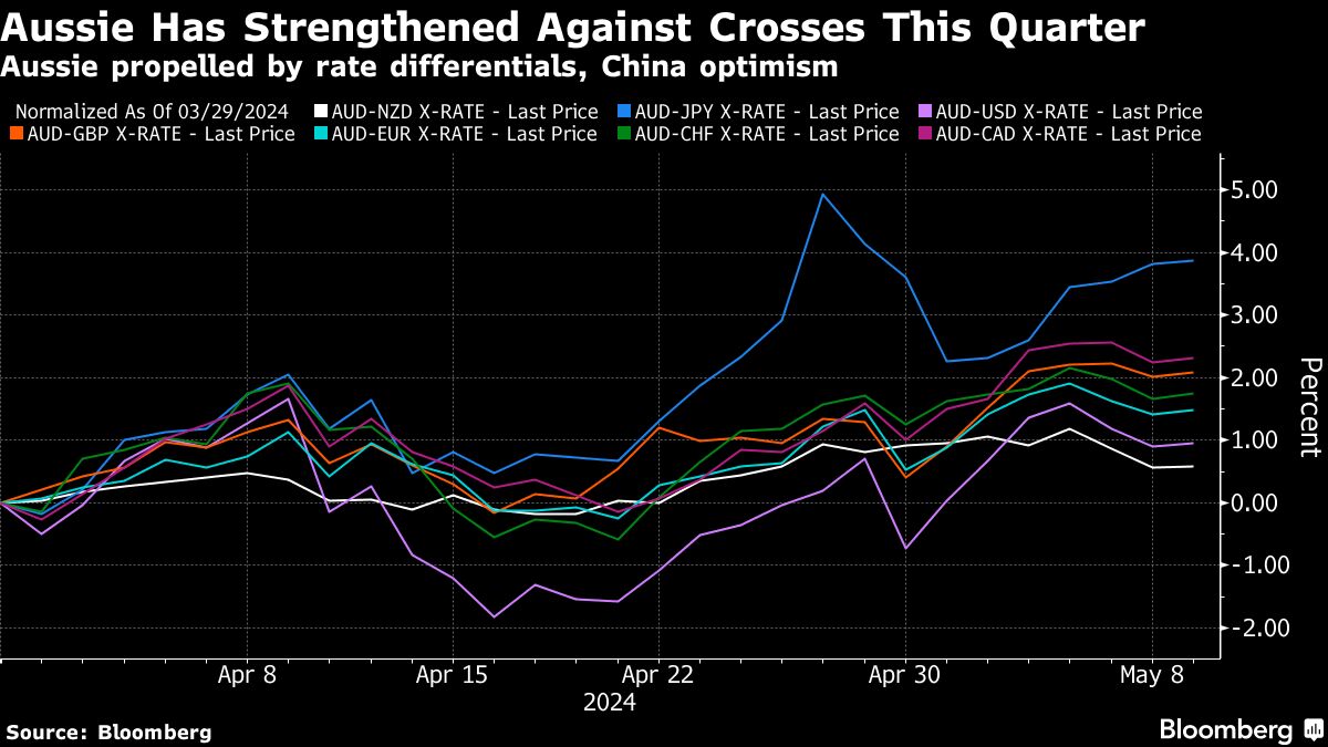 Aussie Favored in FX Trades, But With Dollar Out of Equation