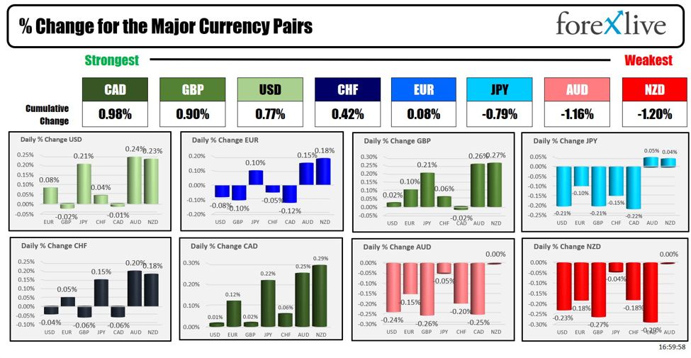 Forexlive Americas FX news wrap 10 May: Markets react to lower sentiment/higher inflation