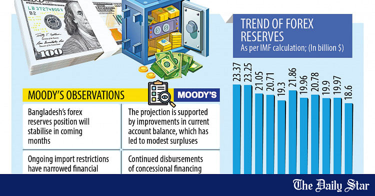 Forex position to stabilise in next few months: Moody’s