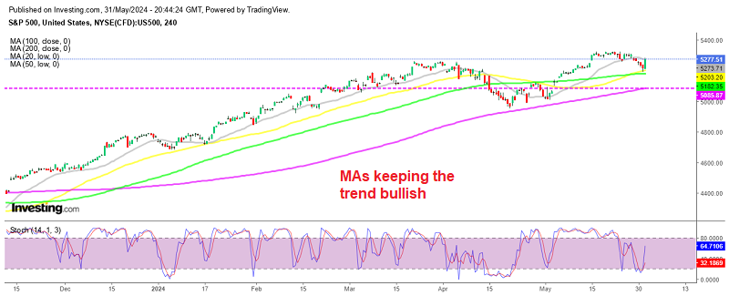 S&P 500, Dow Jones Jump on Friday as Stock Markets Reverse – FX Leaders