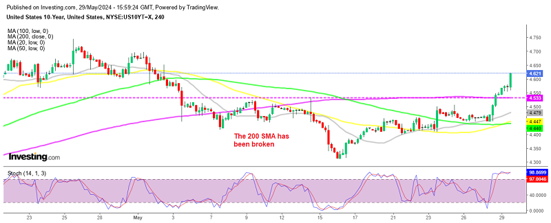 USD Follows Treasury Yields Higher Again Today – Forex News by FX Leaders – FX Leaders