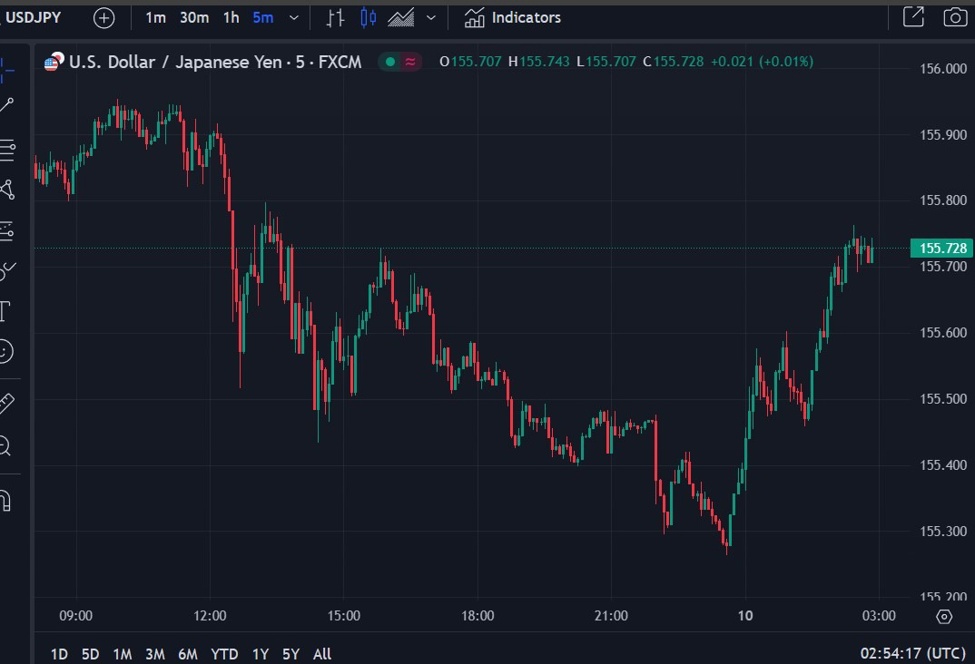 ForexLive Asia-Pacific FX news wrap: USD higher across the major FX board