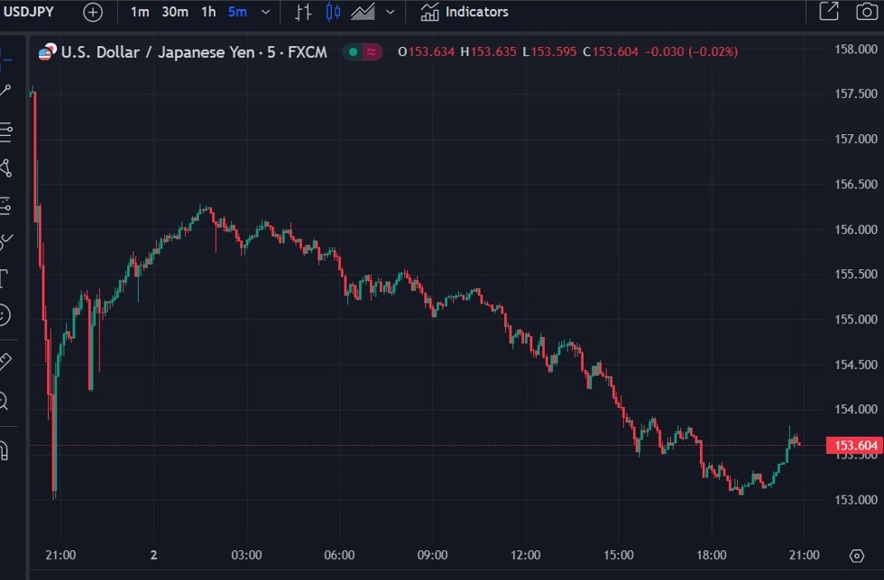 Here’s a forecast for USD/JPY to 165 ICYMI