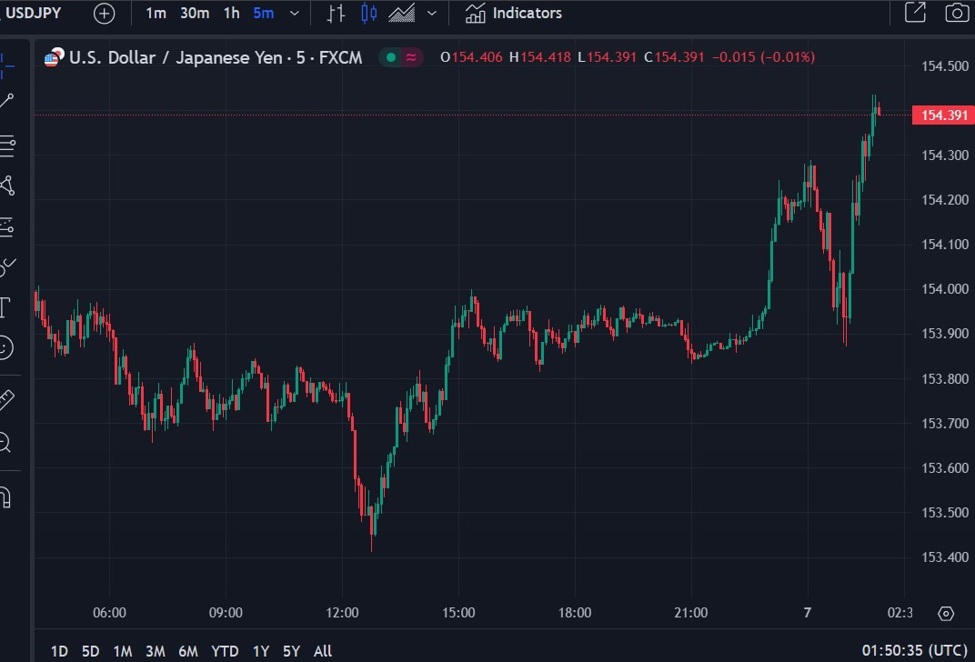 USD/JPY to a fresh session high