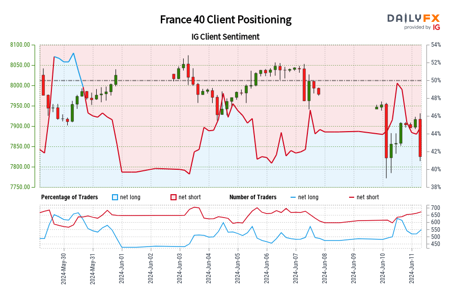 Our data shows traders are now net-long France 40 for the first time since May 30, 2024 when France 40 traded near 7,969.00.