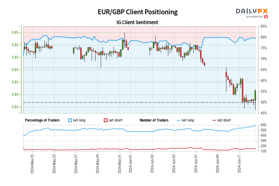 Our data shows traders are now at their most net-long EUR/GBP since May 24 when EUR/GBP traded near 0.85.
