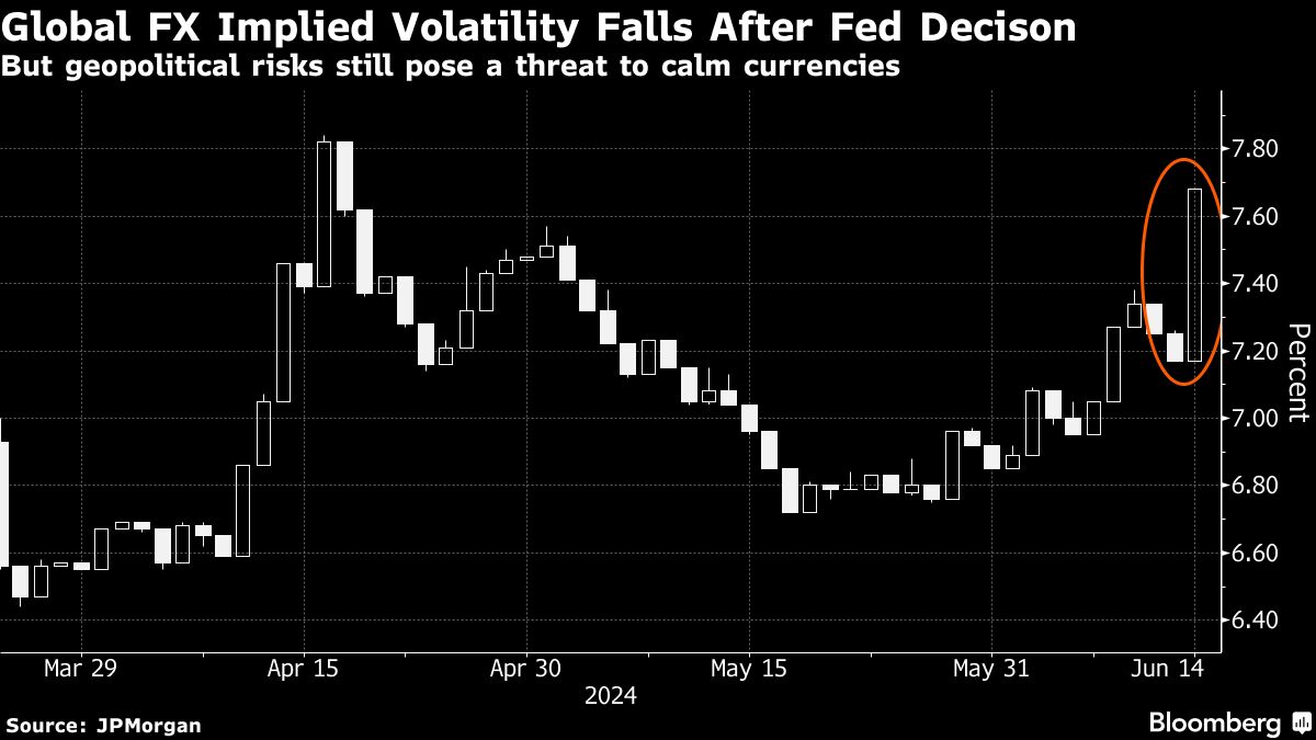 Currency Traders Readying for a ‘Vol Killer’ Summer After Fed