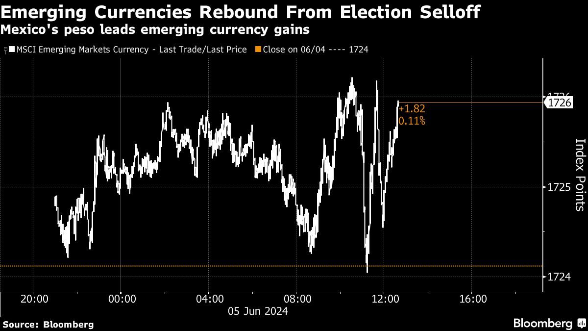 Mexico’s Peso Leads Emerging FX Out of Post-Election Rout