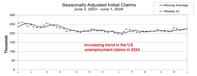 US Employment Trends Lower, As Unemployment Claims Increase – FX Leaders