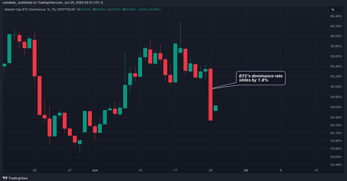 Mt. Gox Effect? Bitcoin’s (BTC) Dominance Rate Registers Biggest Drop in 5 Months