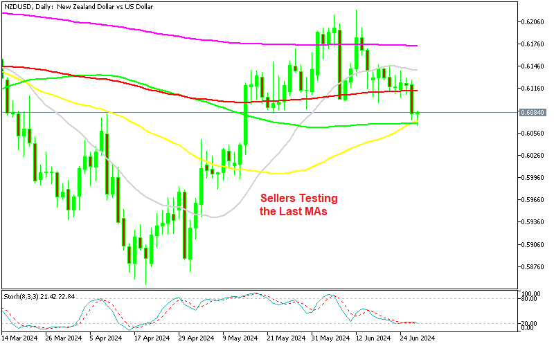 USD to NZD Breaks Lower, ANZ Business Confidence Falls – FX Leaders