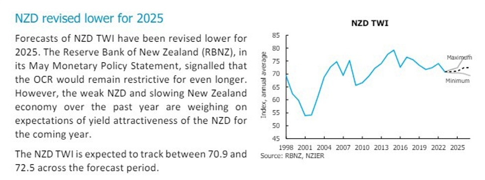 New Zealand Dollar forecasts revised lower