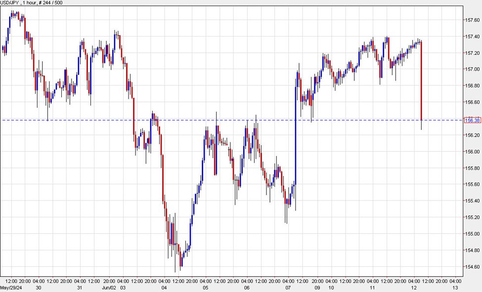 US dollar drops as inflation cools