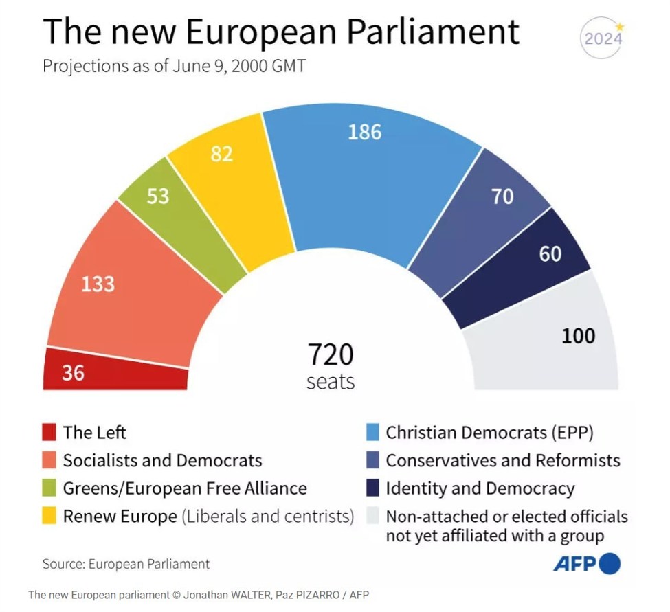 Projections have centrist parties retaining majority in the European Union parliament