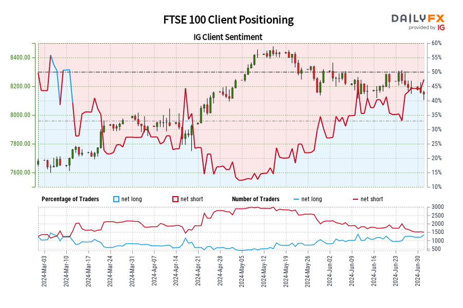 Our data shows traders are now net-long FTSE 100 for the first time since Mar 11, 2024 when FTSE 100 traded near 7,700.90.