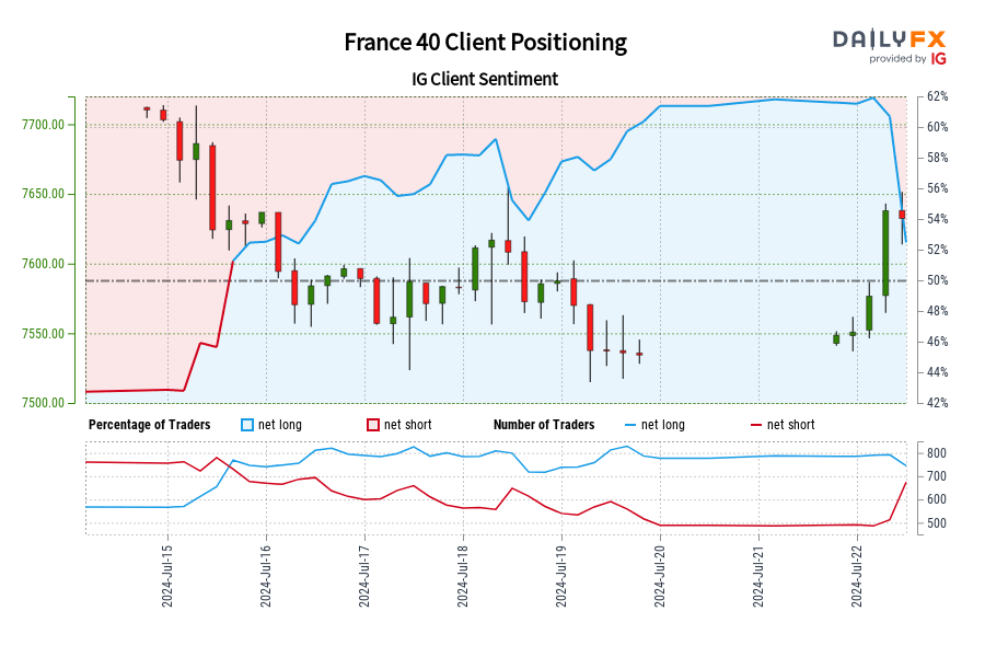 00 GMT when France 40 traded near 7,628.70.