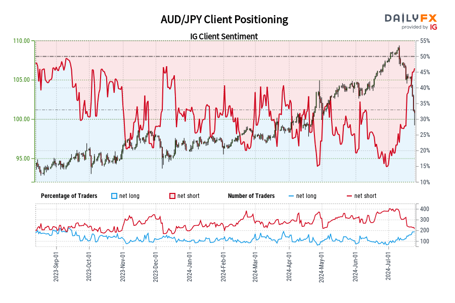 Our data shows traders are now net-long AUD/JPY for the first time since Sep 13, 2023 when AUD/JPY traded near 94.60.