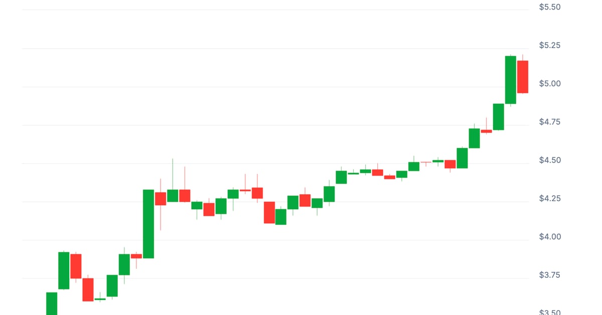 HNT Beats BTC With 40% Surge as Helium’s Mobile Subscriber Count Tops 100K