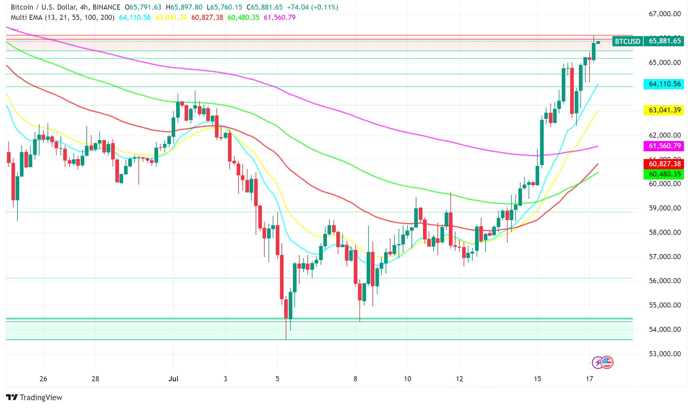 Bitcoin Price Holds Above $65,000 on ETF Hype and Trump News – FX Leaders