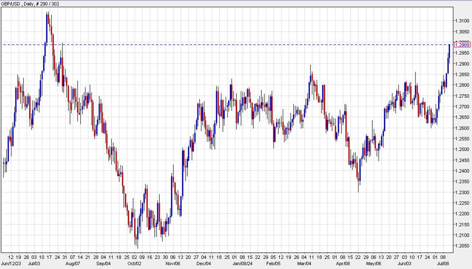 Cable guns for 1.30 – ForexLive