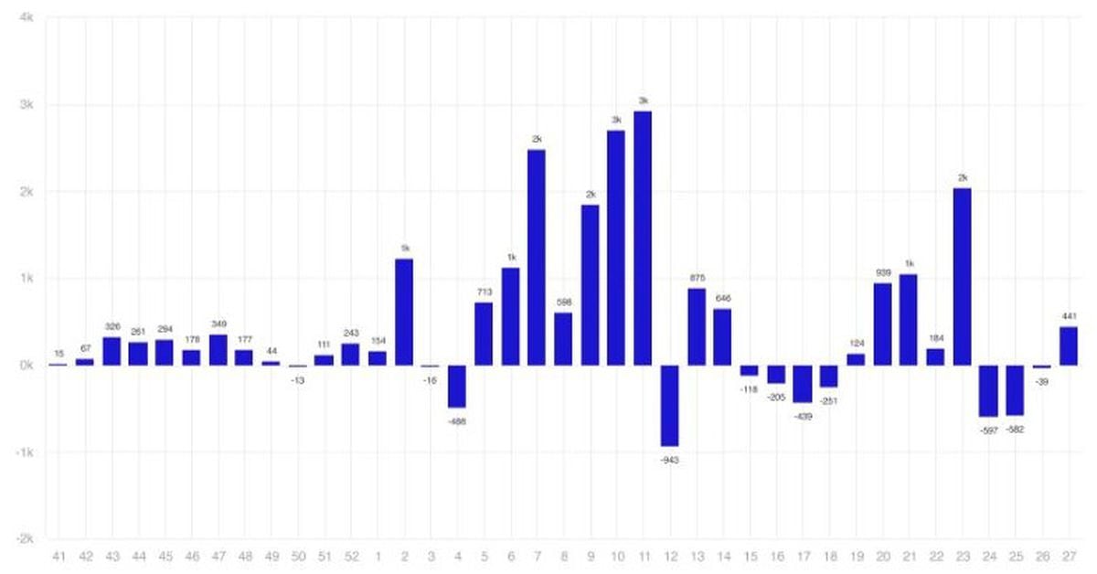Digital Asset Funds Recorded Net Inflows for First Time in 4 Weeks: CoinShares