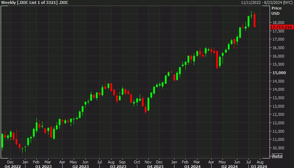 US stock markets try to stage a late bounce but it falls flat – ForexLive