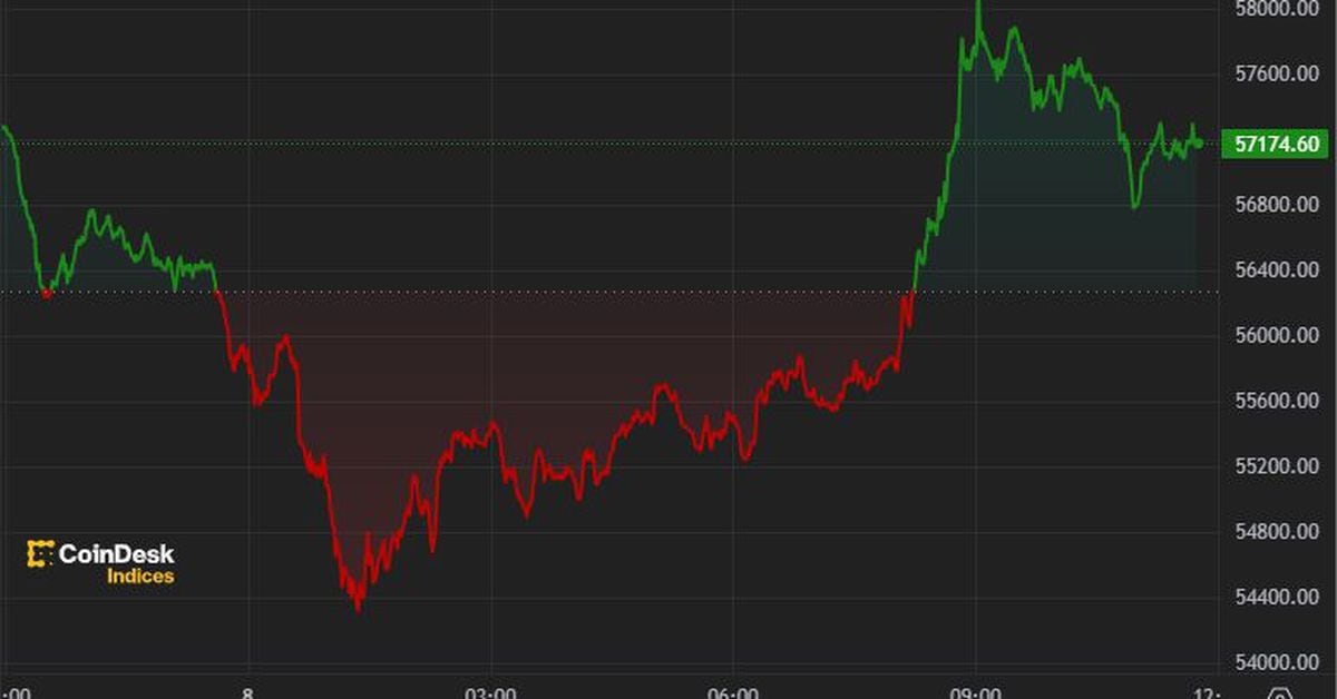 BTC Rebounds From $54K