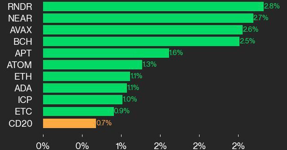 CoinDesk 20 Performance Update: RNDR and NEAR Lead Gains as Index Inches Higher