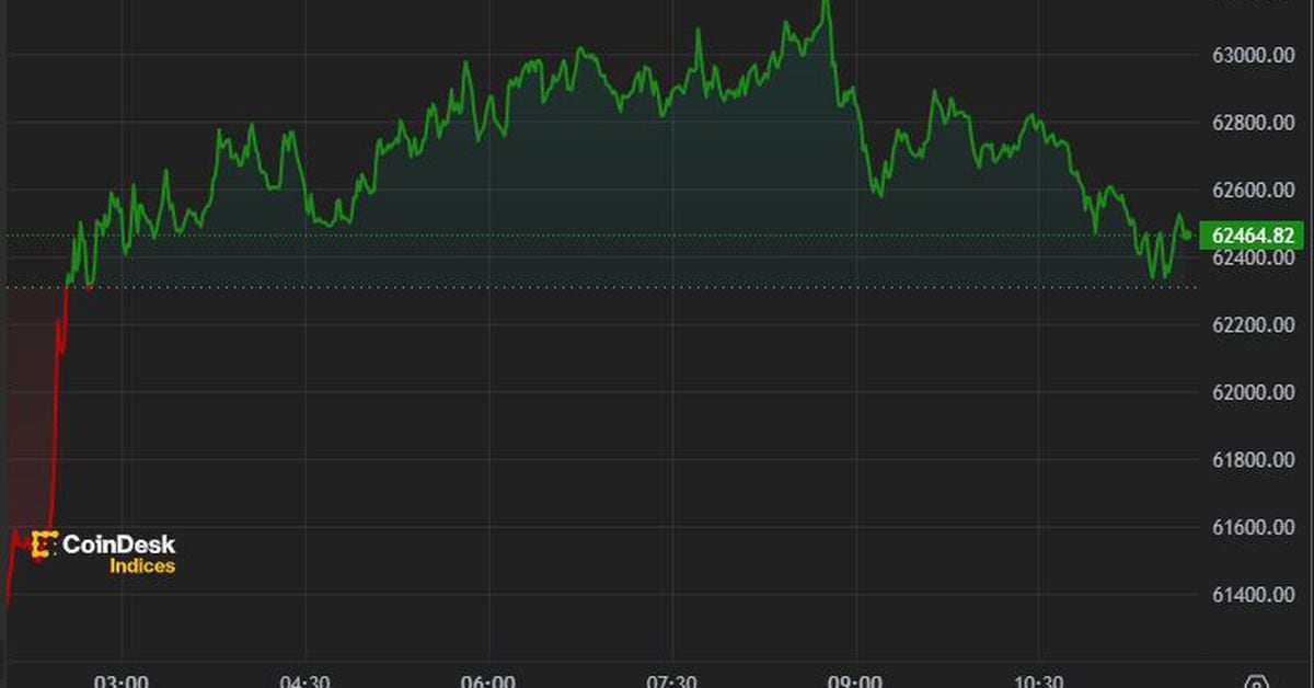 Bitcoin Rises Above $62.5K Following Trump Shooting