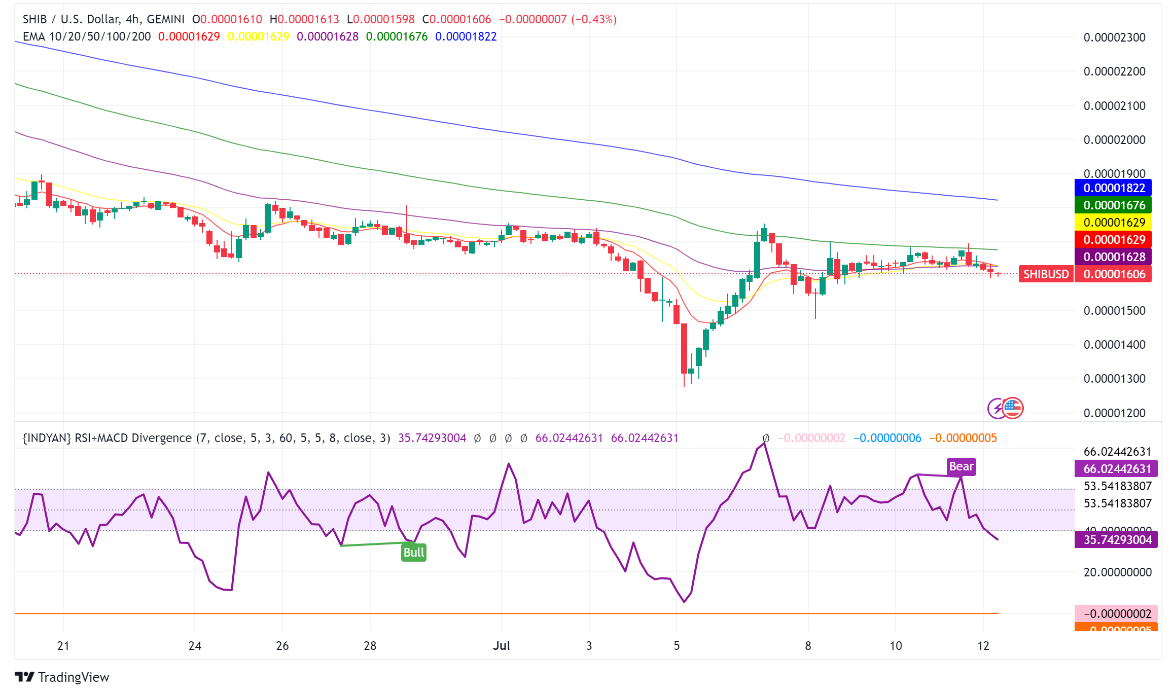 Shiba Inu (SHIB) Price Stalls Despite Recent Burn Rate Surge
