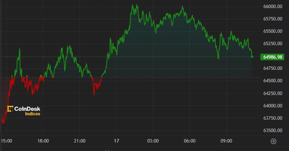 Bitcoin Bulls Eye $70K After Return to $66K