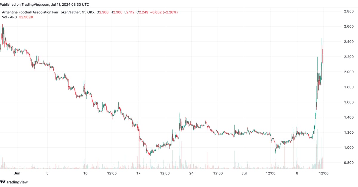 Argentina Football Association’s Fan Token (ARG) More Than Doubles After Copa America Soccer Victory Over Canada
