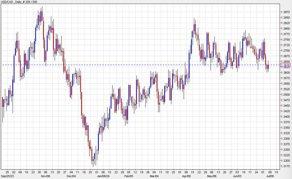 USD/CAD bounces from the range low after soft Canadian jobs report. What’s next
