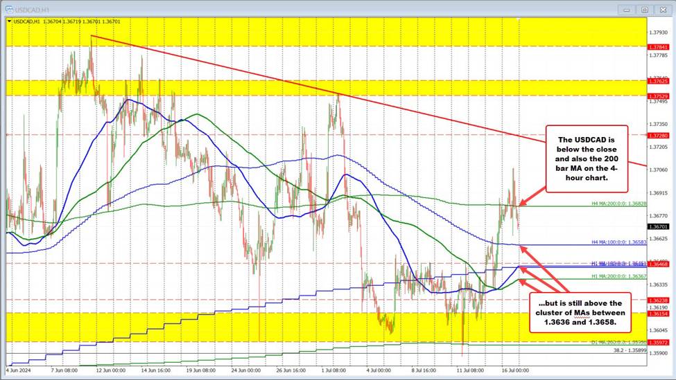 Forexlive Americas FX news wrap 16 Jul. The shift into the Russell 2000 and Dow continues
