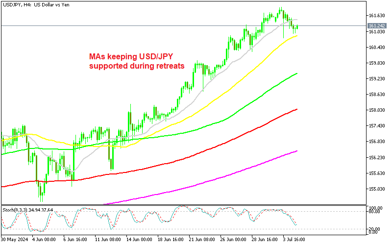 Spending Falls in Japan, USDJPY Supported After the 1-Cent Dip – FX Leaders