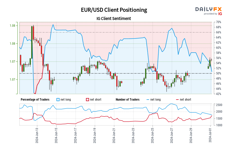 Our data shows traders are now net-short EUR/USD for the first time since Jun 13, 2024 when EUR/USD traded near 1.07.
