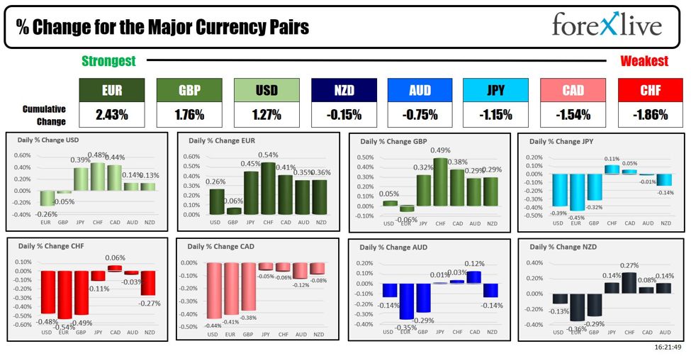 Forexlive Americas FX news wrap 1 Jul; US yields continue to rise w/longer end up the most
