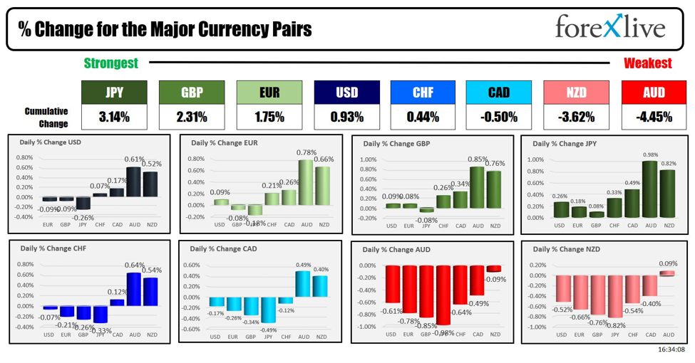 Forexlive Americas FX news wrap 22 Jul: Markets digest the Biden exit & Harris entrance