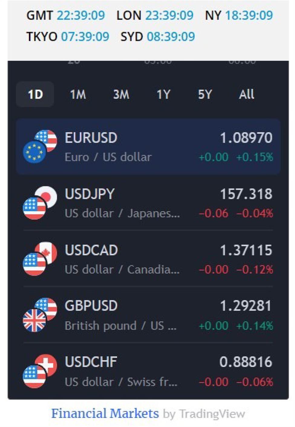 ‘Risk’ FX on the move higher now as confidence returns