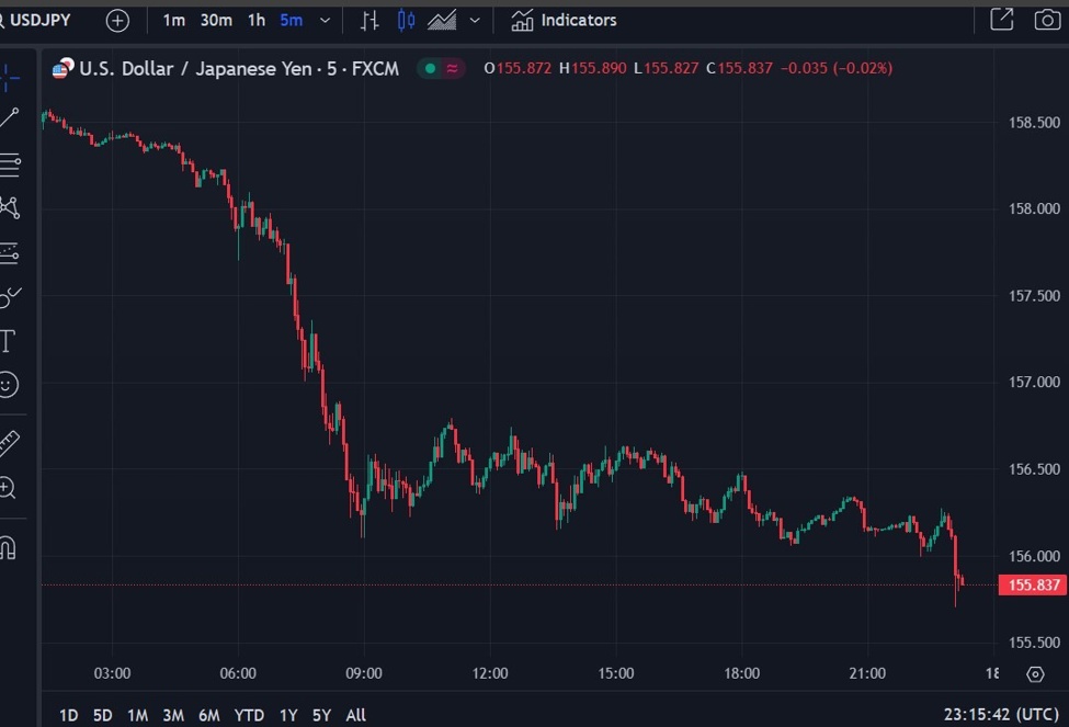 USD/JPY drops under 156.00 | Forexlive